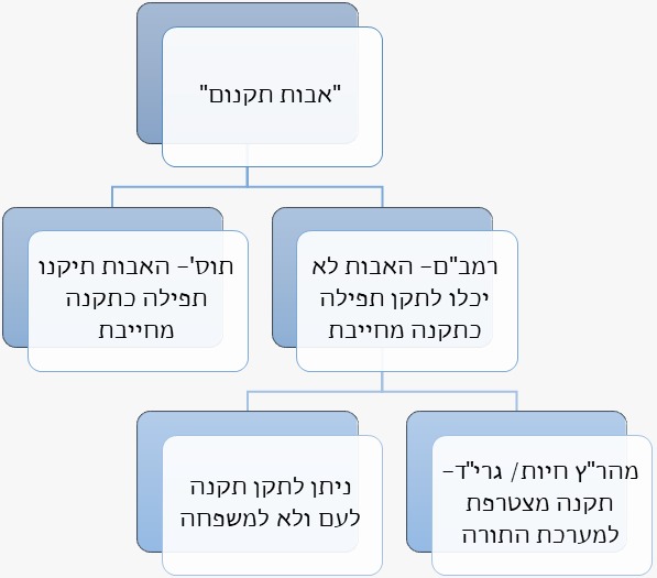 תרשים אבות תקנום