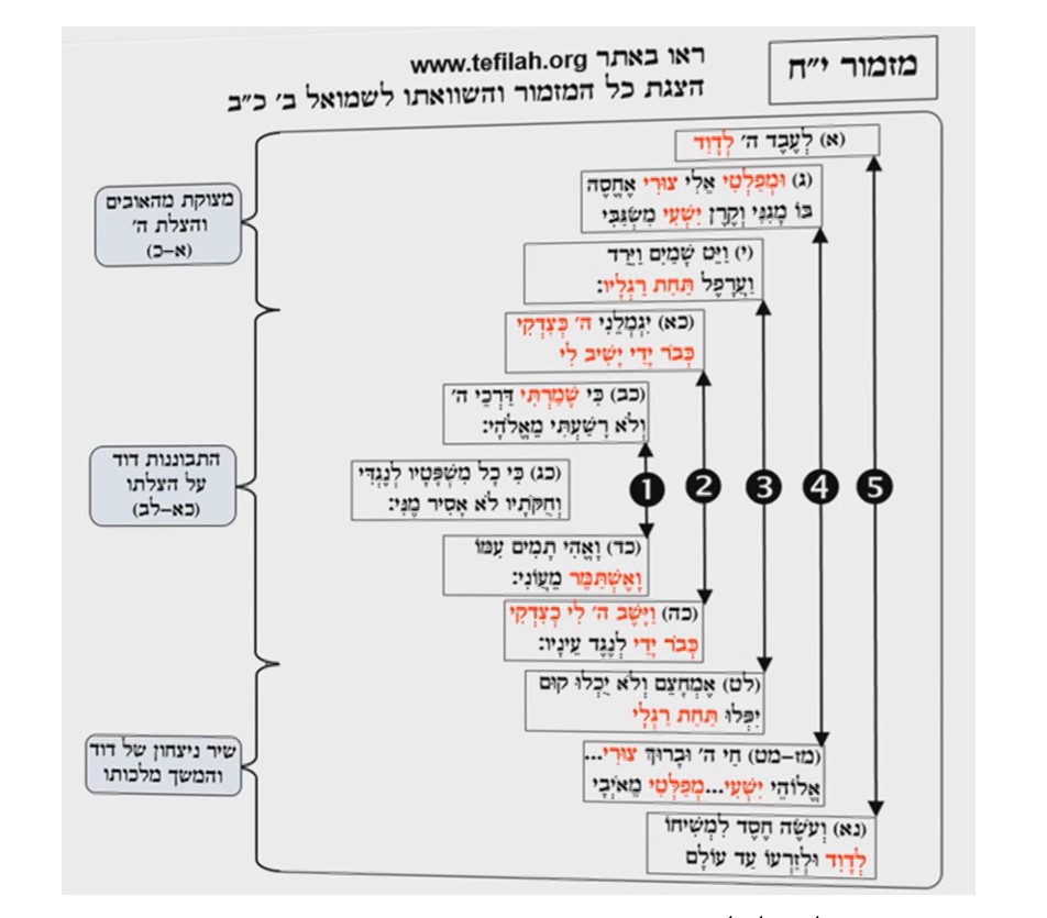 מזמור יח
