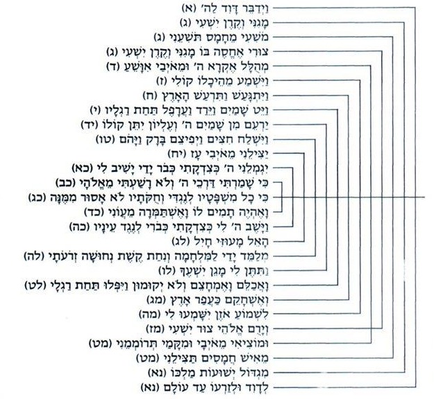 שמואל ב כב תרשים