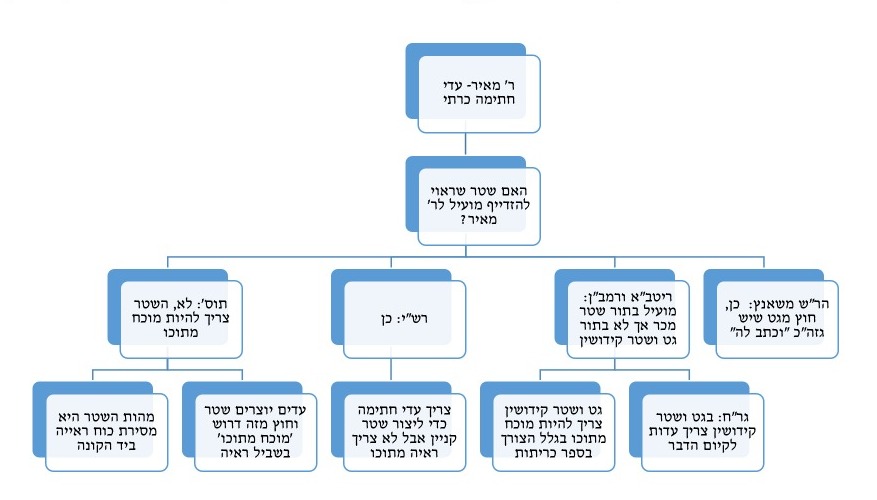 תרשים עדי חתימה