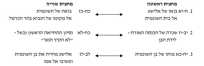 מחצית לעומת מחצית