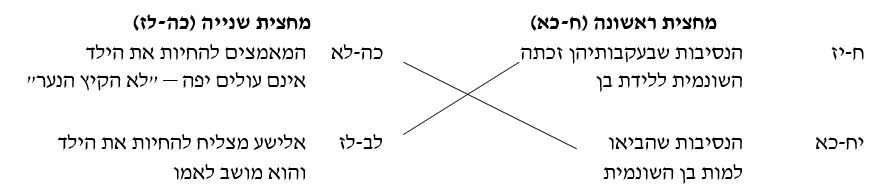 מחצית ראשונה - מחצית שנייה