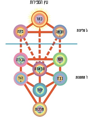 etz hasefirot